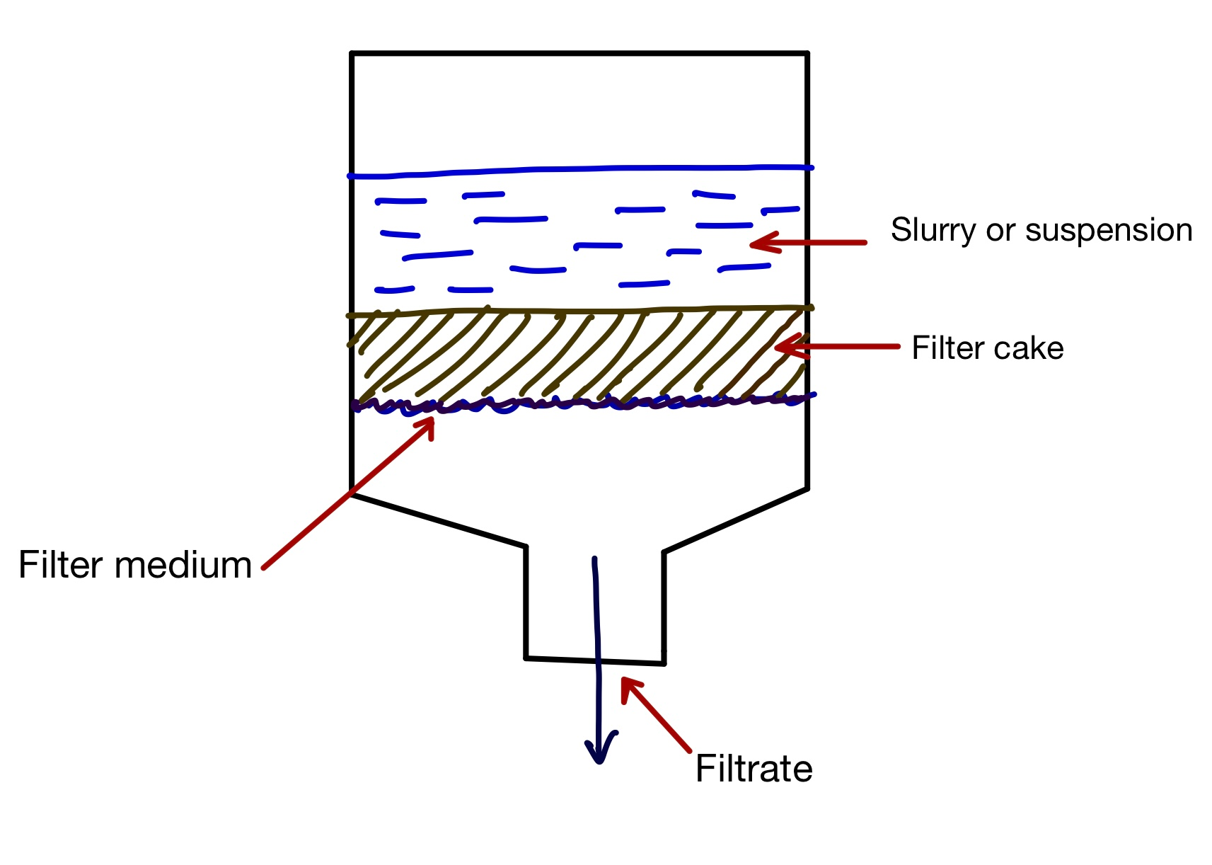 Types of Filtration in Chemical Engineering