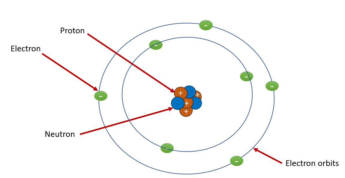 Atomic Models – A Journey Through the History of the Atom