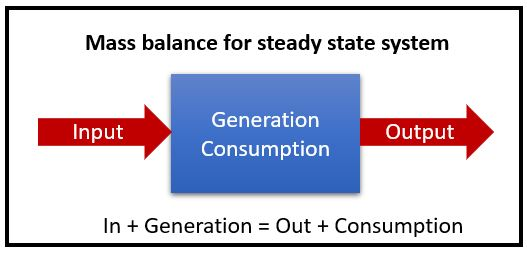 Mass and Energy Balances: Core Concepts for Chemical Engineers