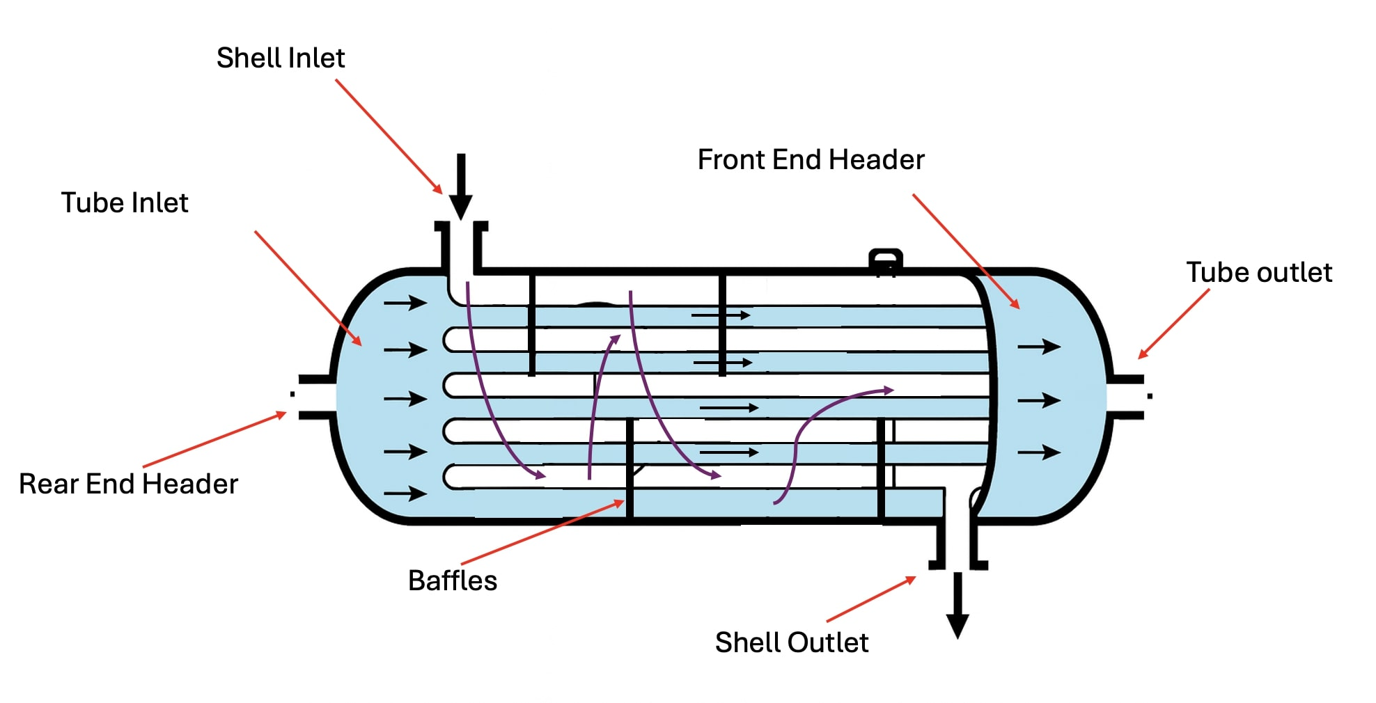 Types of Heat Exchangers