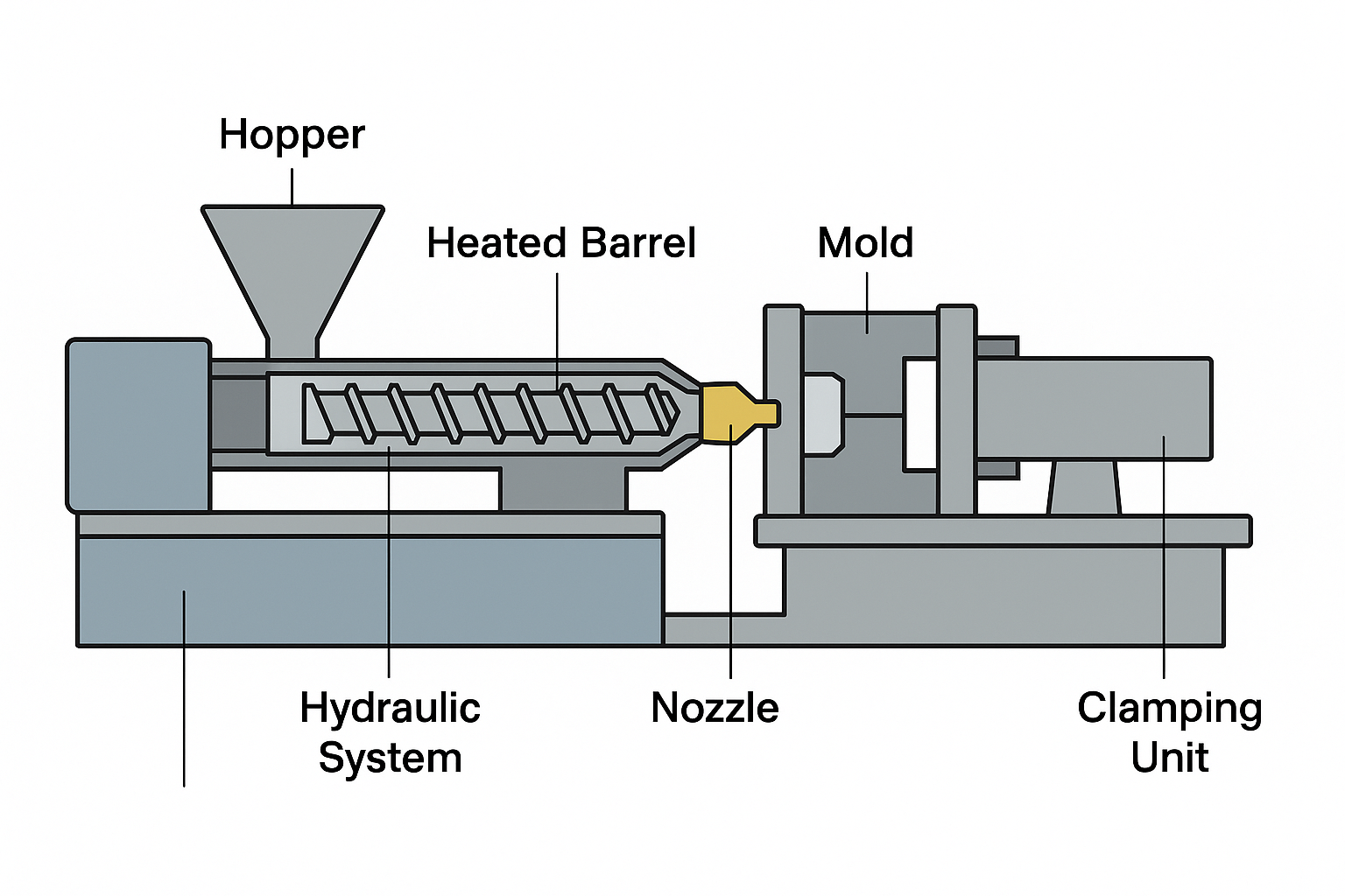 Injection Molding Machine Operation